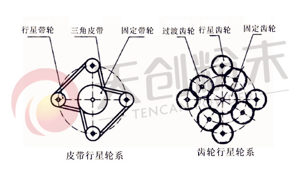 行星式球磨機(jī)齒輪與皮帶行星輪系 行星式球磨機(jī)齒輪與皮帶行星輪系